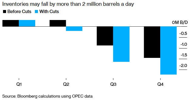 OPEC：减产将导致石油供应缺口扩大 Q4将达约200万桶/日
