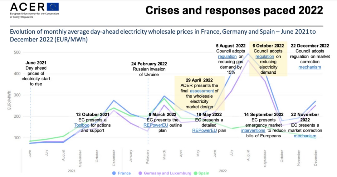 欧盟应对能源危机成功吗？