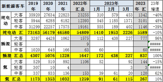 崔东树：3月新能源客车销量0.26万台 环比增长5%