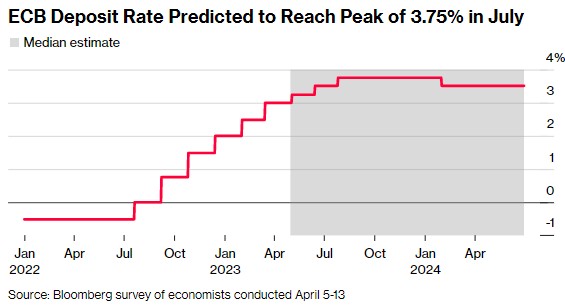 欧洲央行或再加息三次 利率将在7月提升至峰值3.75%