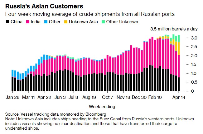 俄罗斯原油出口迅速反弹! 未如期减产or需求太强?