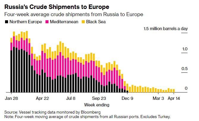 俄罗斯原油出口迅速反弹! 未如期减产or需求太强?