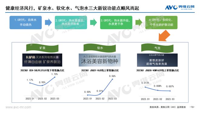 2023年Q1热水器主流品类市场总结：溯源追本，务实前行