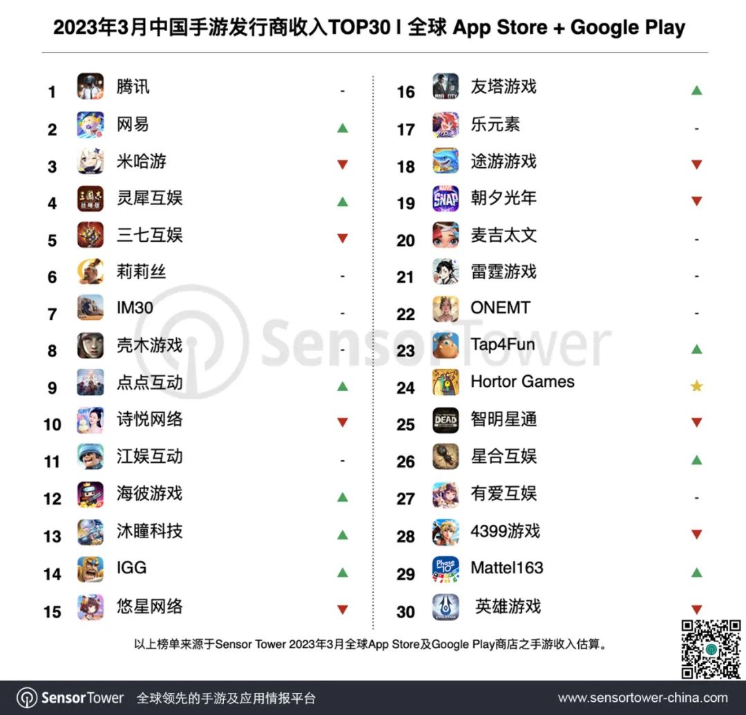 Sensor Tower：3月41个中国手游发行商全球吸金超19亿美元 网易-S(09999)重回榜单第2名