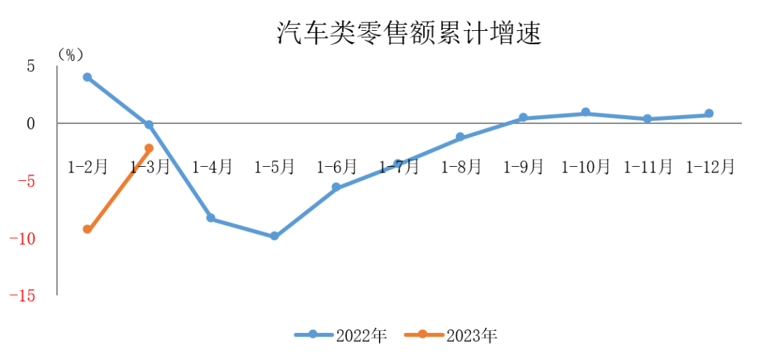 中汽协：一季度汽车制造业固定资产投资同比增长19.0%