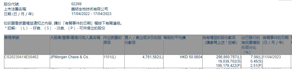 小摩增持药明生物(02269)约476.16万股 每股作价约50.08港元