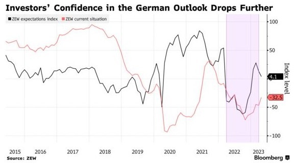 德国投资情绪因银行业危机转暗 4月ZEW预期指数降至4.1