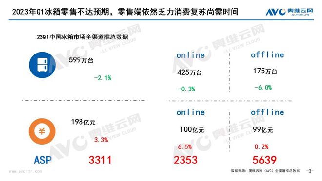 2023年Q1中国冰箱市场总结：需求迁移，规模持稳，产业进入结构升级末期