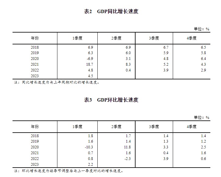 国家统计局：一季度中国房地产业GDP同比增长1.3%