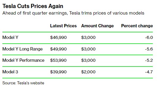 财报公布前 特斯拉(TSLA.US)月内第二次下调美国Model 3和Y售价