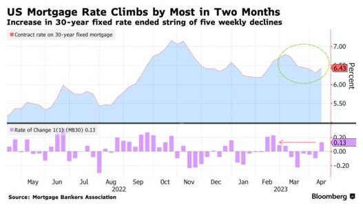 美国30年期抵押贷款利率升至6.43% 创两个月来最大增幅