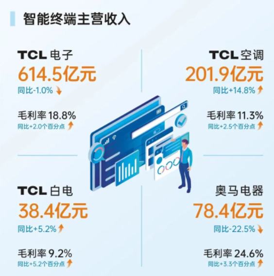TCL白电2022年营收38.4亿元，同比增长5.2%