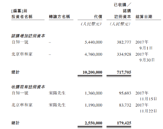 苏州自动驾驶第一股来了，李想1000万元投资赚1.38亿