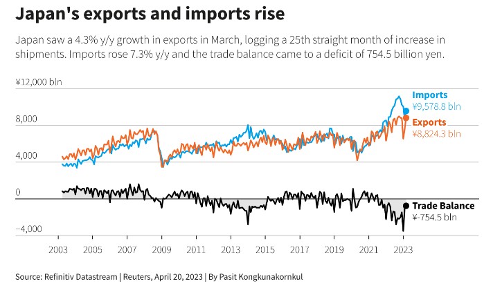 日本3月出口增长放缓 年度贸易逆差扩大至创纪录水平