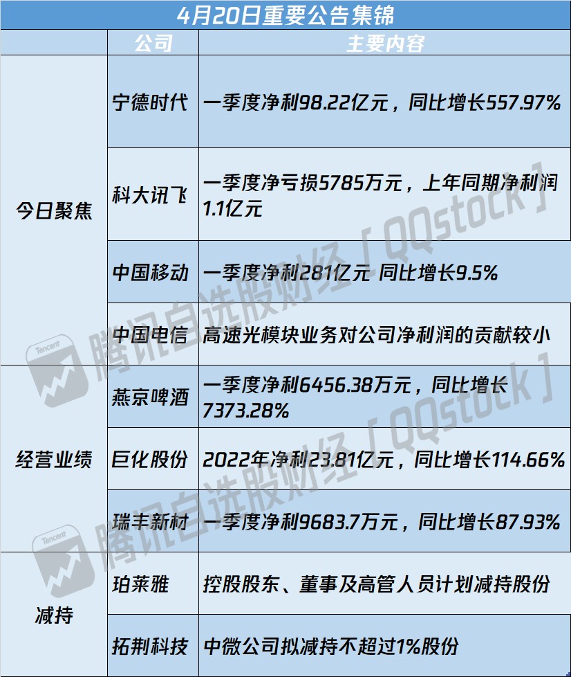 A股公告精选 | “宁王”一季度净利增557.97% 宝丰能源(600989.SH)百亿投建煤制烯烃项目
