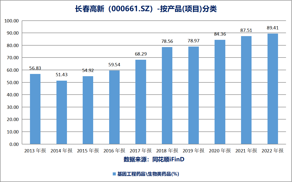 “药茅”长春高新一季度核心业务收入下滑 不到两年时间股价跌去69.22%