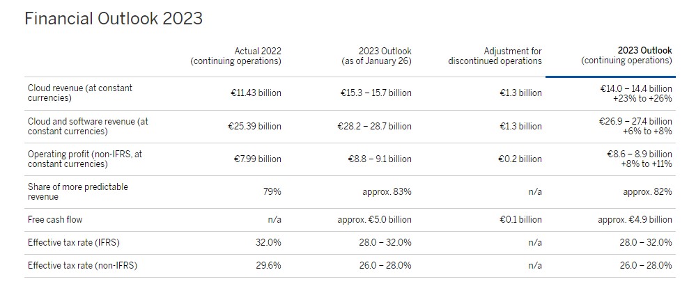 SAP(SAP.US)Q1营收超预期 预计全年营业利润至高达89亿欧元