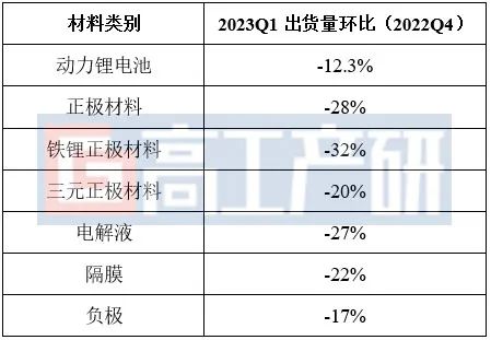 GGII：一季度中国动力电池市场出货量128GWh 环比下降12.3%