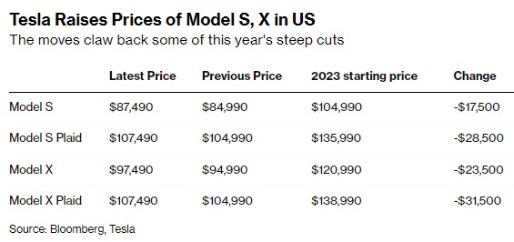 股价暴跌后 特斯拉(TSLA.US)美版Model S和Model X涨价2500美元