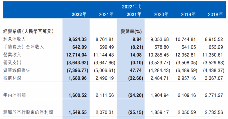 江西银行去年归母净利润下滑超25%，不良贷款暴涨27亿元不良率上浮至2.18%