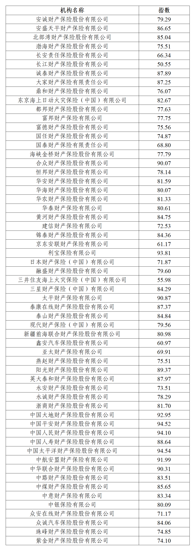 2022年度保险服务质量指数结果出炉：长江财险、汇丰人寿排名垫底
