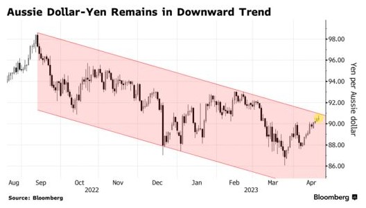 汇市风险指标迎来关键一周！澳元兑日元有望逆转跌势