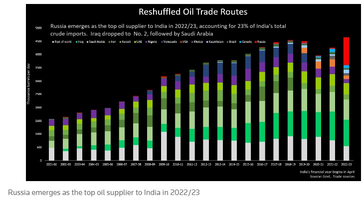 俄罗斯成为印度最大石油供应国 欧佩克份额降至22年来最低水平