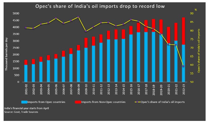 俄罗斯成为印度最大石油供应国 欧佩克份额降至22年来最低水平