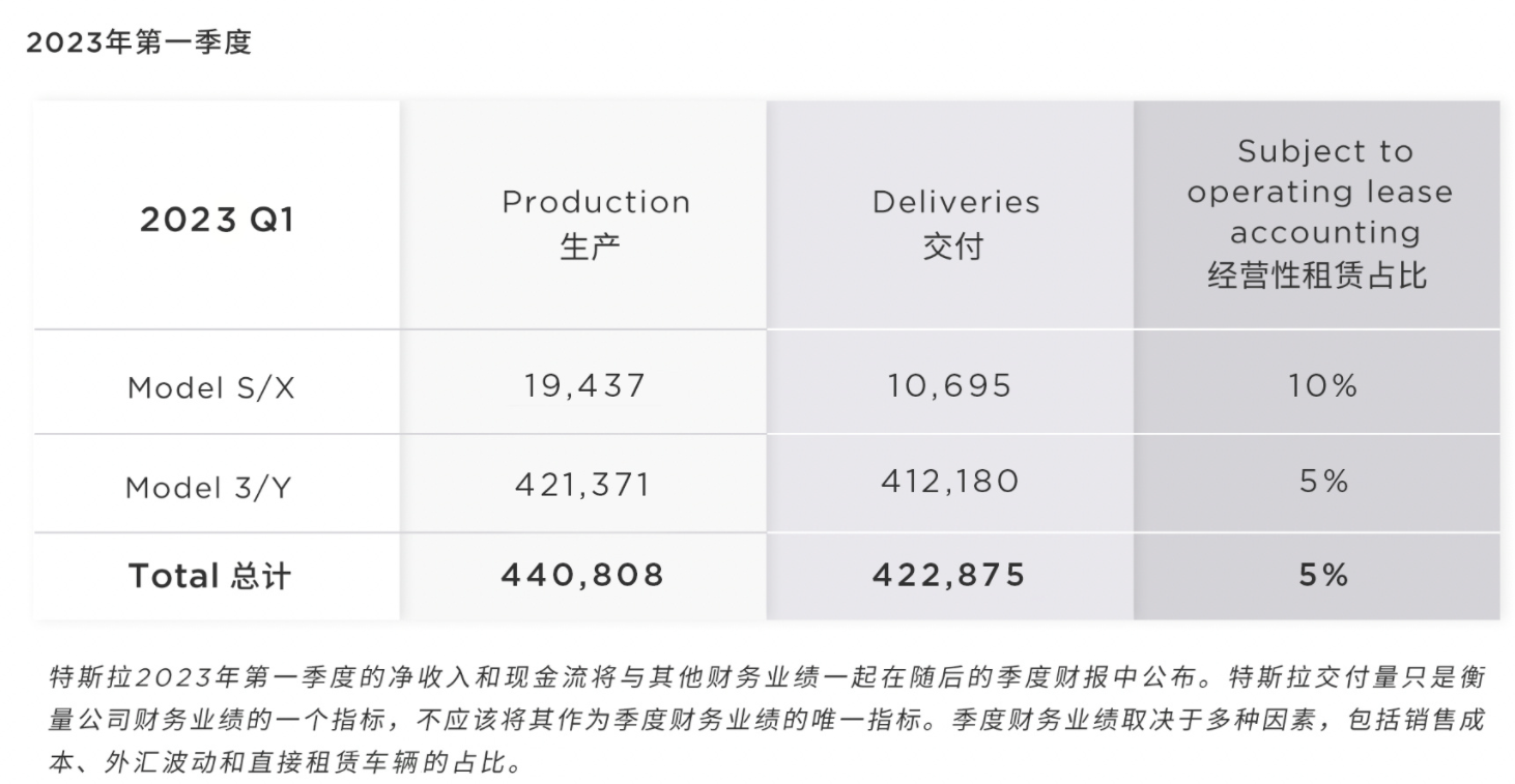 外媒爆料：特斯拉把上海生产的汽车送往北美销售！马斯克：上海工厂成本最低……
