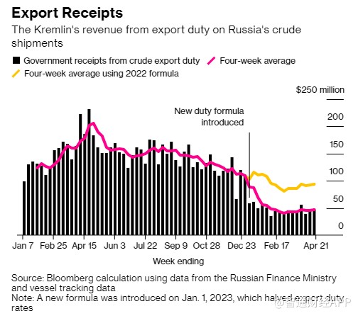 俄罗斯原油出口量保持高位 仍未显示减产迹象