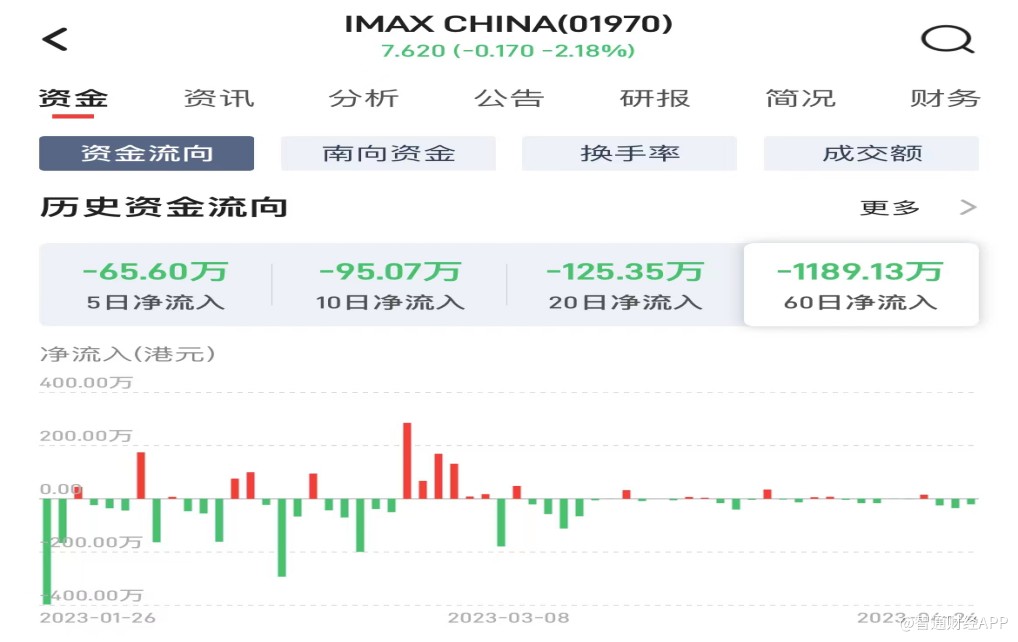IMAX中国(01970)：业绩骤降，买点难觅？