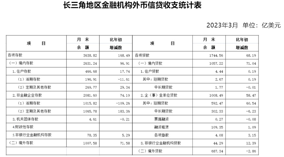 中国央行上海总部：一季度长三角地区人民币贷款增加3.71万亿元 人民币存款增加4.78万亿元