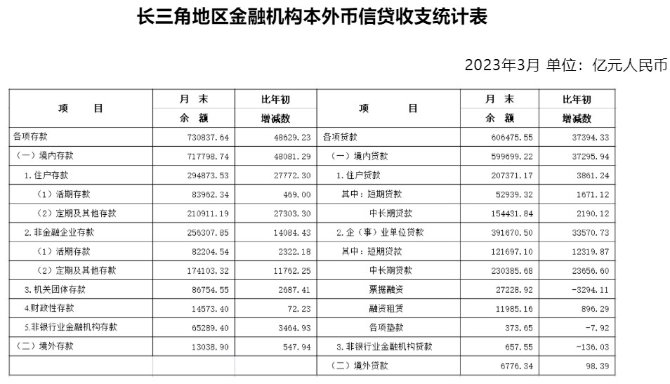 中国央行上海总部：一季度长三角地区人民币贷款增加3.71万亿元 人民币存款增加4.78万亿元