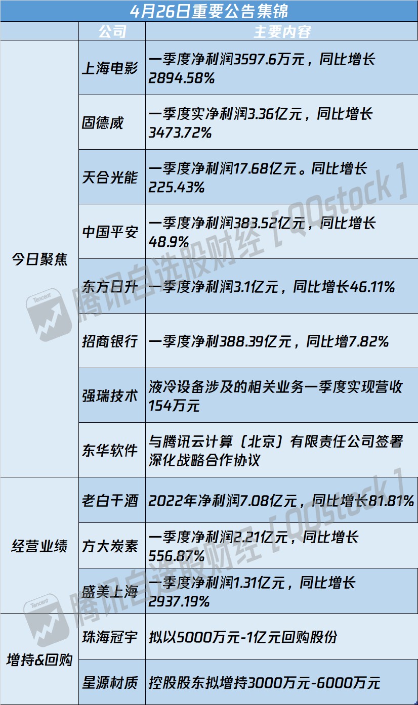 A股公告精选 | 上海电影(601595.SH)Q1净利同比增长近30倍 东华软件(002065.SZ)与腾讯云计算签署深化战略合作协议