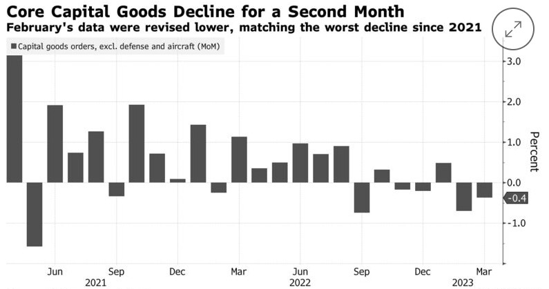 美国3月商业耐用品订单降幅超预期 经济前景黯淡