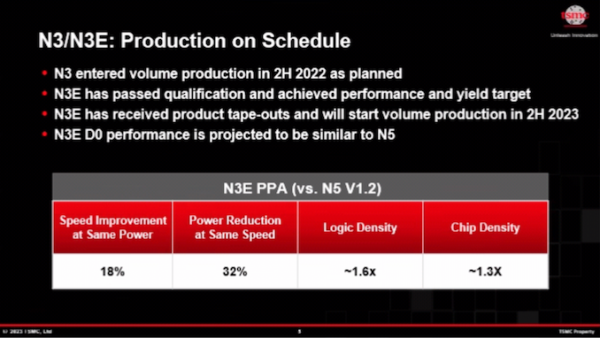 台积电：2nm制程2025年量产，N3P 2024年下半年量产