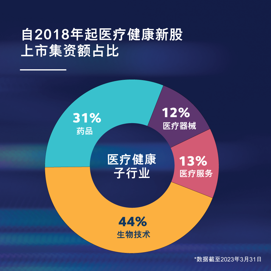 港交所(00388)：香港市场新经济公司融资额占比由2018年的49%升至2023年的65%