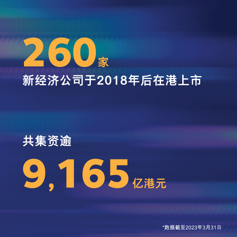 港交所(00388)：香港市场新经济公司融资额占比由2018年的49%升至2023年的65%