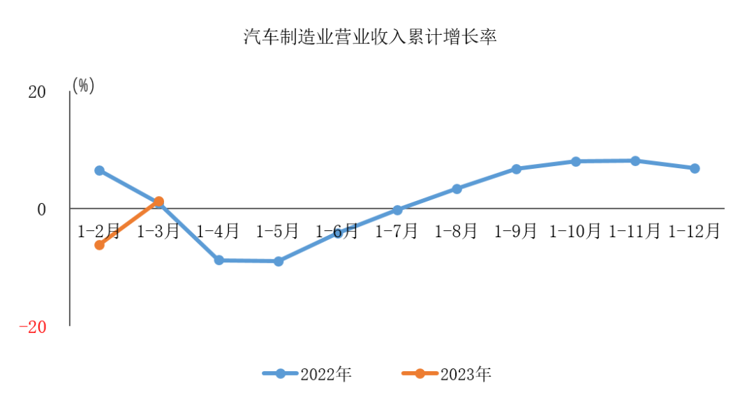 中汽协：一季度汽车制造业完成营收21412.1亿元 同比增长1.3%