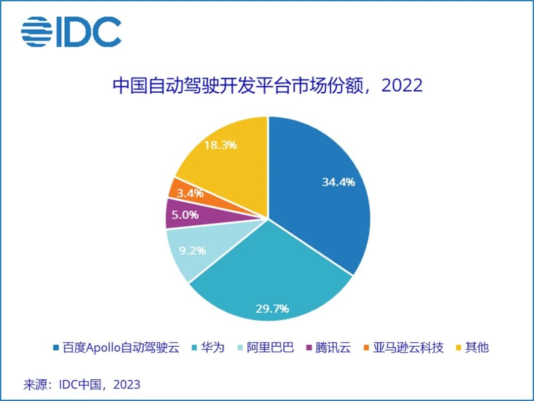 IDC：2022年中国自动驾驶平台市场规模达5.89亿元