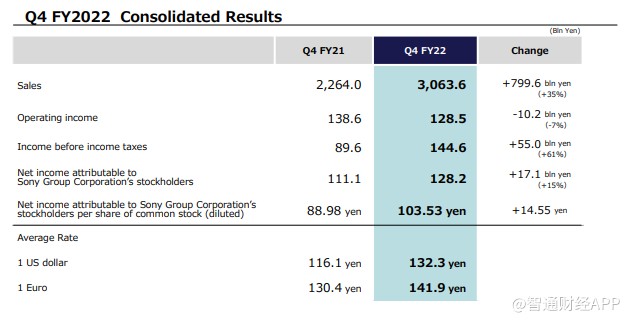 索尼(SONY.US)Q4营业利润同比下降7% 2023财年指引不及预期