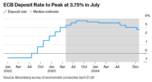 经济学家：欧央行下周将放慢加息步伐 7月或达利率峰值