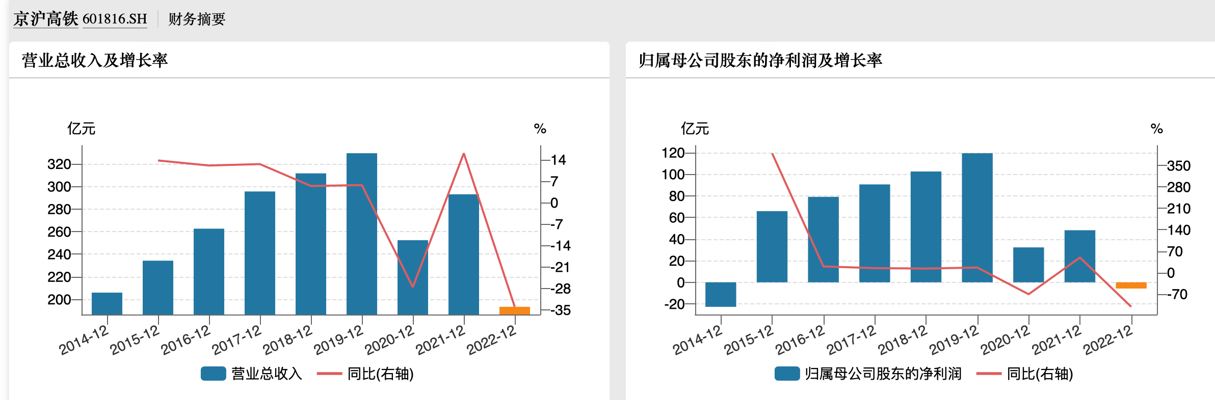 京沪高铁去年亏损近6亿 今年一季度净利暴增9倍恢复至疫情前水平