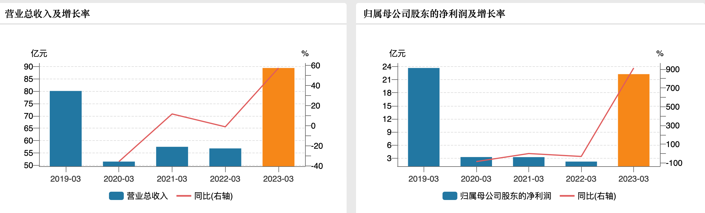 京沪高铁去年亏损近6亿 今年一季度净利暴增9倍恢复至疫情前水平