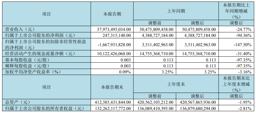 京东方一季报：净利润2.47亿元 同比减少94.36%