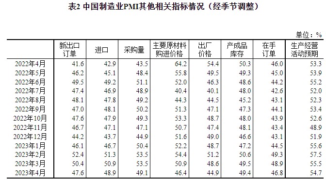 国家统计局：4月中国制造业PMI为49.2% 低于临界点