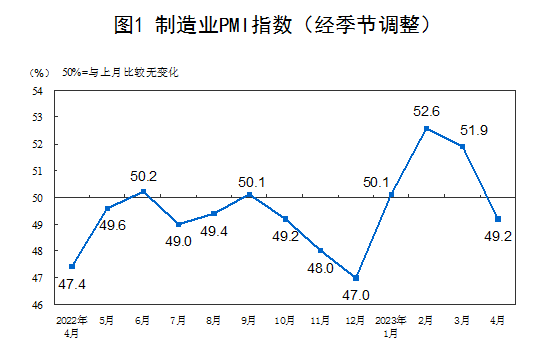 国家统计局：4月中国制造业PMI为49.2% 低于临界点