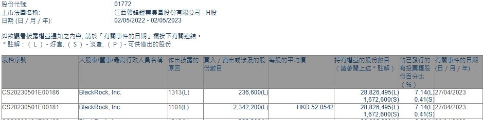 贝莱德增持赣锋锂业(01772)234.22万股 每股作价约52.05港元