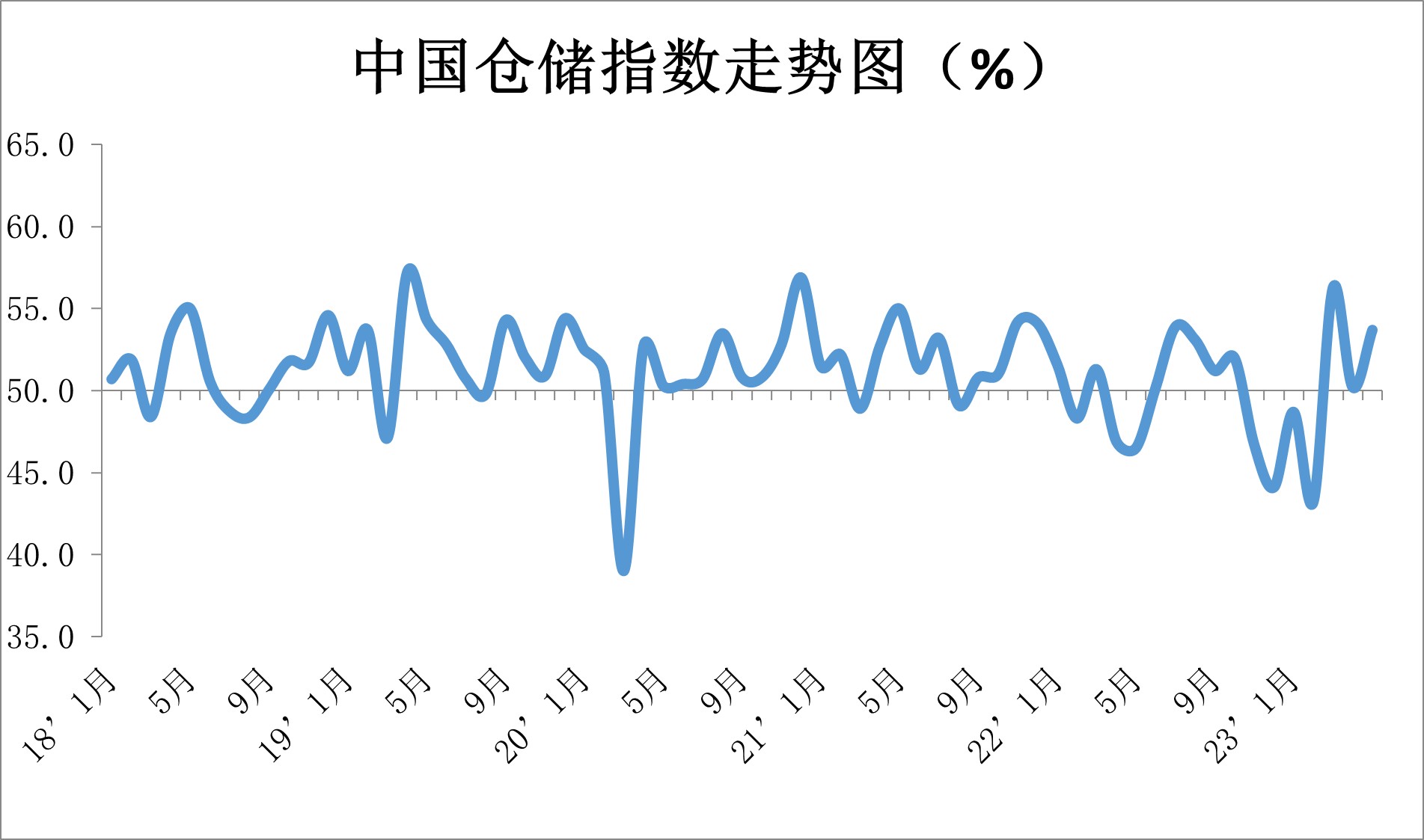 中国物流与采购联合会：4月份中国物流业景气指数为53.8% 环比回落1.7个百分点