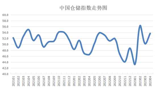 中国物流与采购联合会：4月中国仓储指数为53.7% 环比上升3.5个百分点
